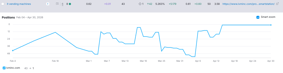 SERP for IT vending machines